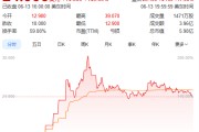 周易占卦上市首日暴涨140% 军用无人机公司登陆纽交所 AI打造产品核心竞争力