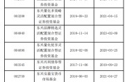 周易占卦东兴基金研究部总经理孙继青接回自己的“落后产品”！离开权益市场近一年，历任混基业绩分化