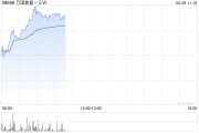 周易占卦万国数据-SW早盘涨超5% 与国寿投资签署战略合作协议