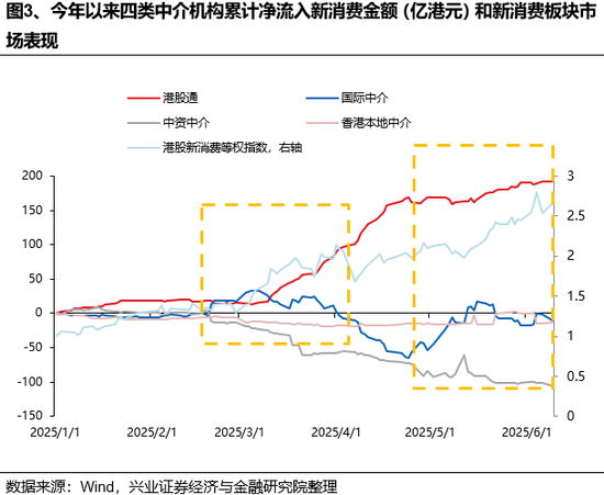 兴证策略：谁(🚨)在买港股新消费和创新药？