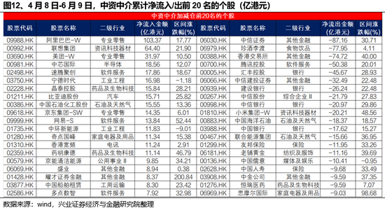 兴证策略：(🤖)谁在买港股新消费和创新药？